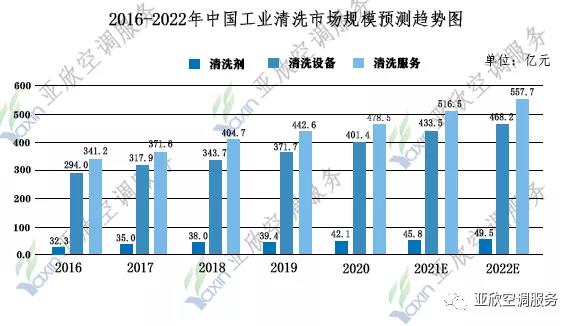 你不知道的中央清洗市场份额有多大?中央空调市场和工业清洗行业市场正在稳步增长之中(图1)