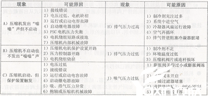 半封压缩机组使用经验与故障(图4)