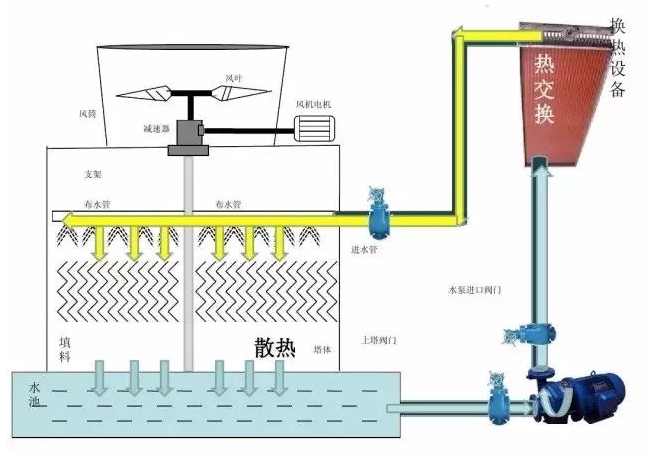 冷却塔的工作原理、安装、选型及故障处理方法(图1)