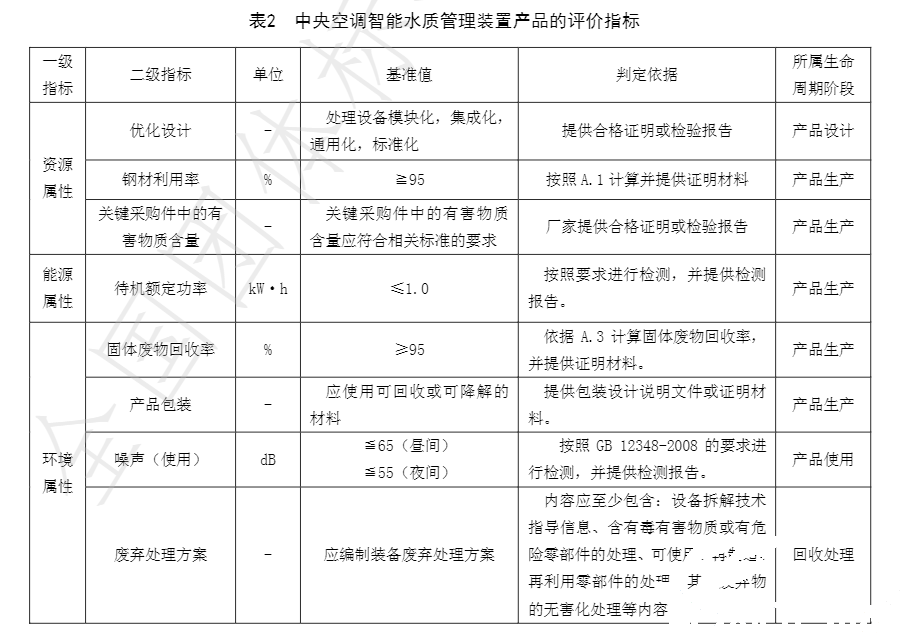 亚欣牵头起草的团体标准《绿色设计产品评价技术规范 中央空调智能水质管理装置》已发布实施(图3)